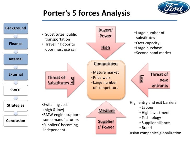 google porters five forces michael porter five forces model for automobile industry